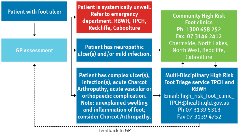 High Risk Foot Clinical Management Pathway