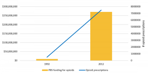 Number of opioid prescriptions versus PBS funding for opioids