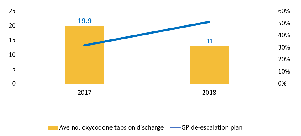 Number of oxycodone tablets on discharge with GP deescalation plan